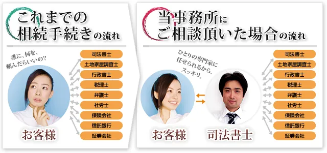 相談窓口の一本化でスムーズに手続きできます